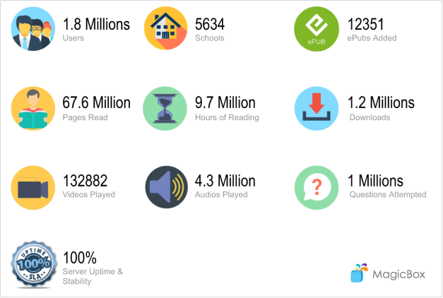 MagicBox Platform Stats