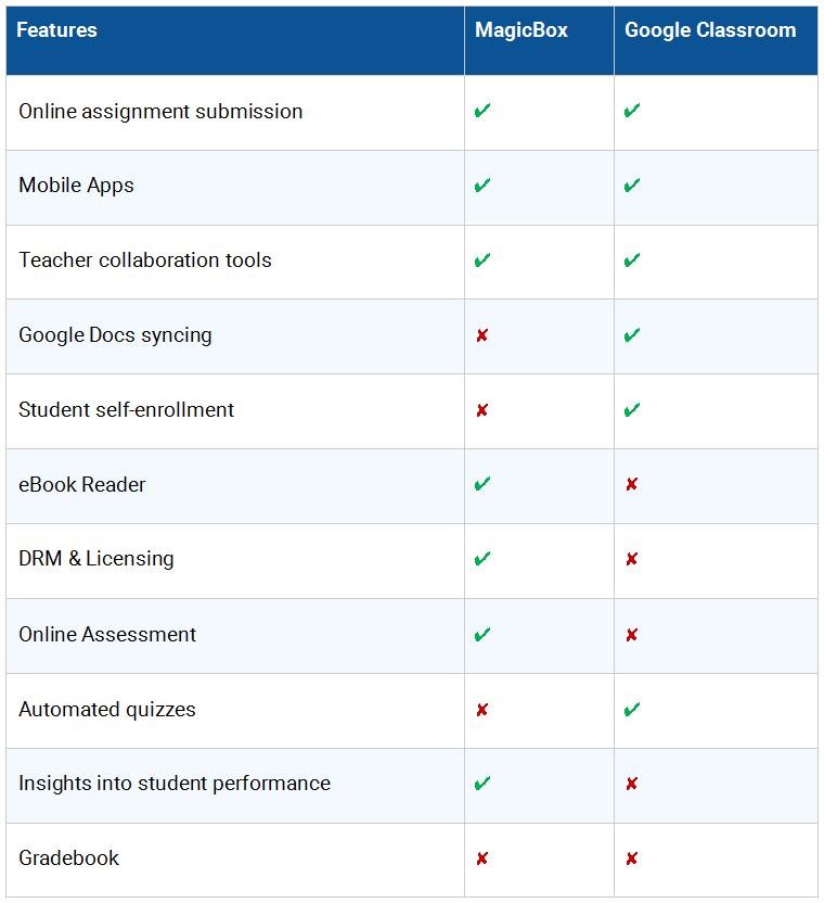 Google Classroom with MagicBox features