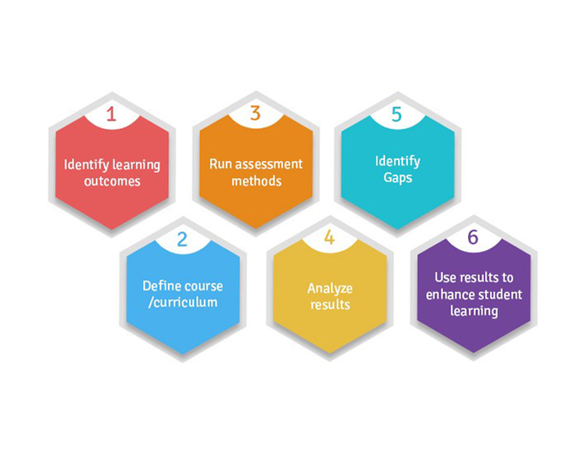 Making Academic Assessments Relevant and Impactful with a Digital Learning Platform