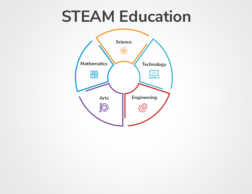 Why K-12 Needs to Incorporate STEAM Education in the Classroom