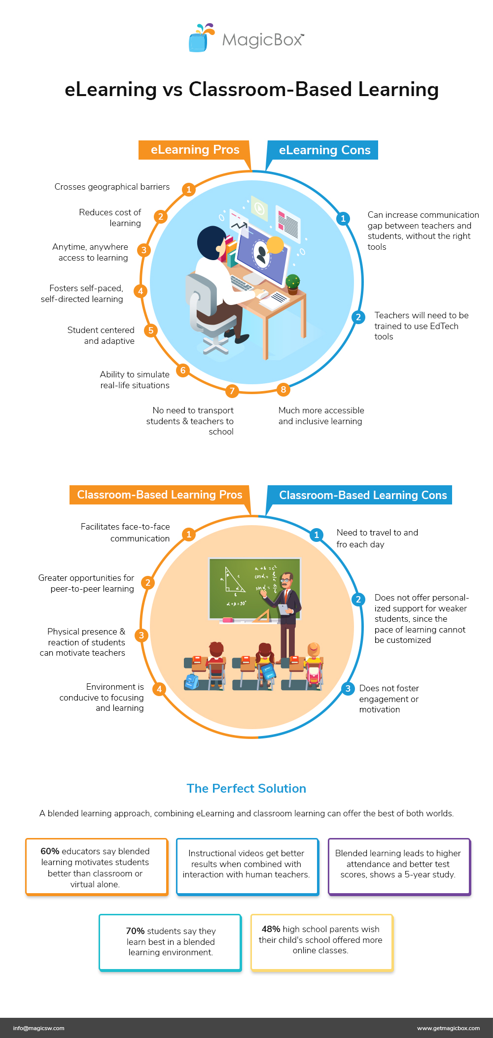 infographic- elearning vs classroom learning