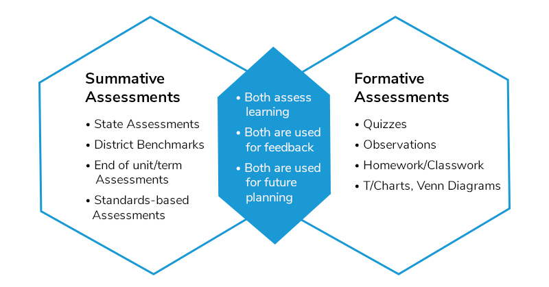 Summative vs Formative Assessments MagicBox